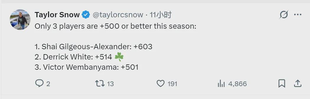 世界杯app下载-正负值+514！联盟第二人！NBA最被低估的球员